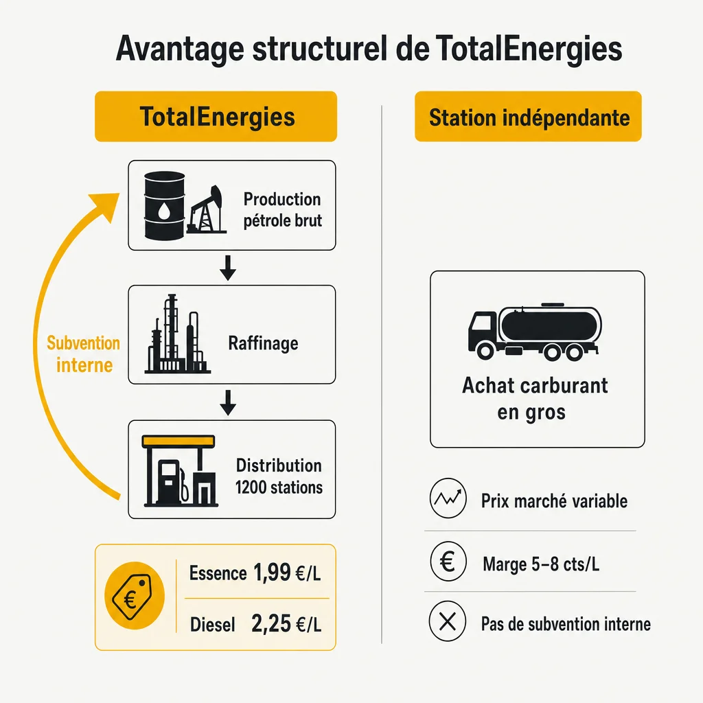 Schéma : avantage structurel de TotalEnergies dans la chaîne de valeur carburant face aux stations indépendantes